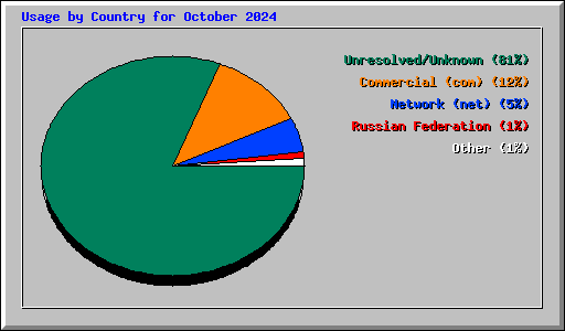 Usage by Country for October 2024