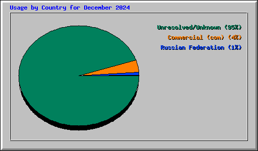 Usage by Country for December 2024