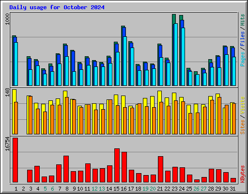 Daily usage for October 2024