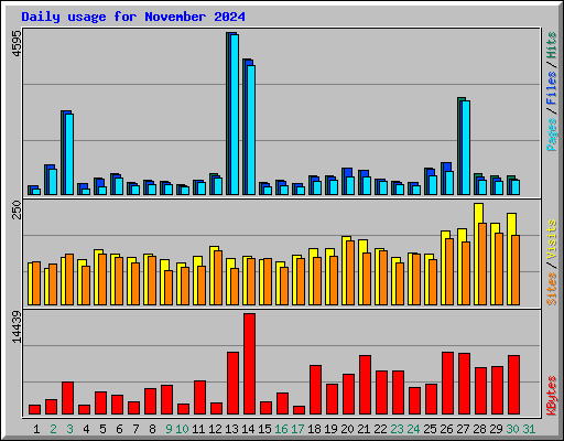 Daily usage for November 2024