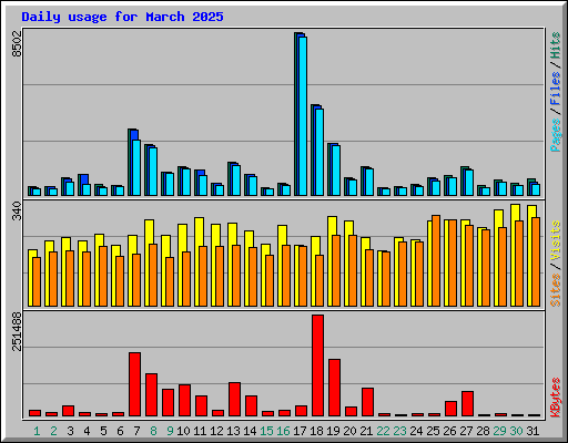Daily usage for March 2025