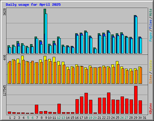 Daily usage for April 2025