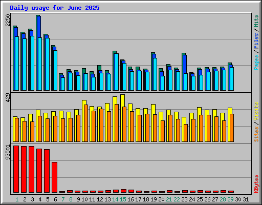 Daily usage for June 2025