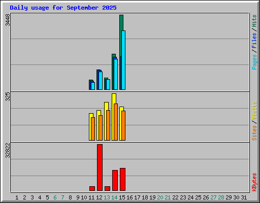 Daily usage for September 2025