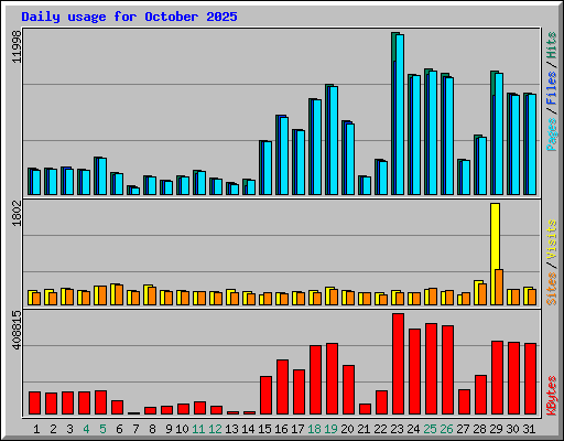Daily usage for October 2025