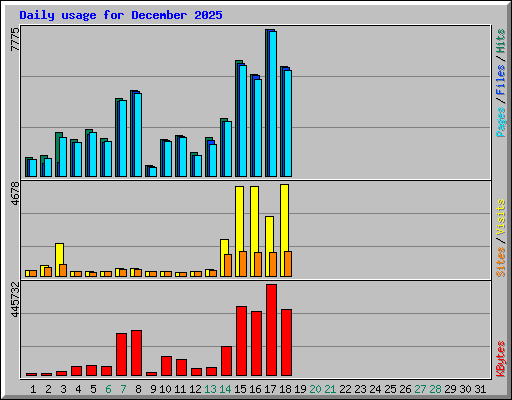 Daily usage for December 2025