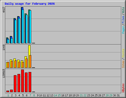 Daily usage for February 2026