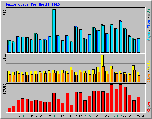Daily usage for April 2026