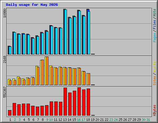 Daily usage for May 2026