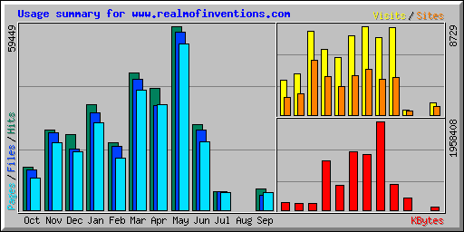 Usage summary for www.realmofinventions.com